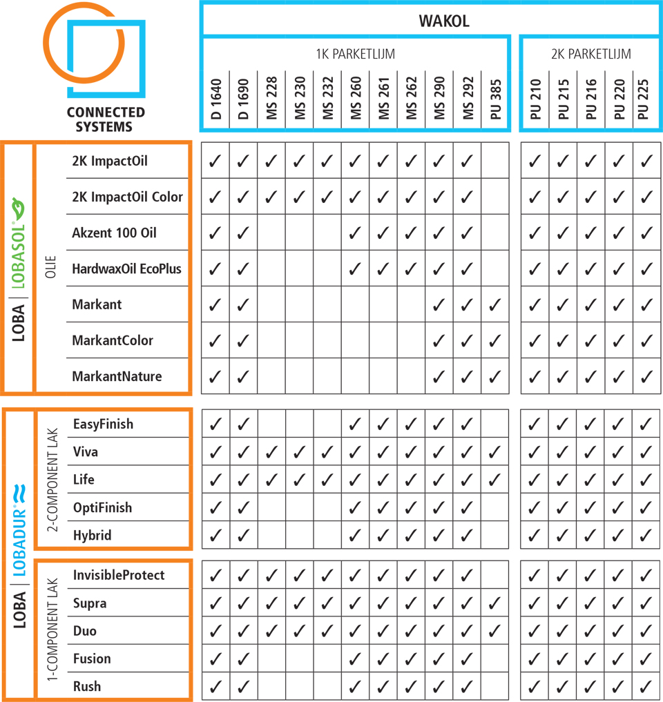 overzicht loba wakol connected systems